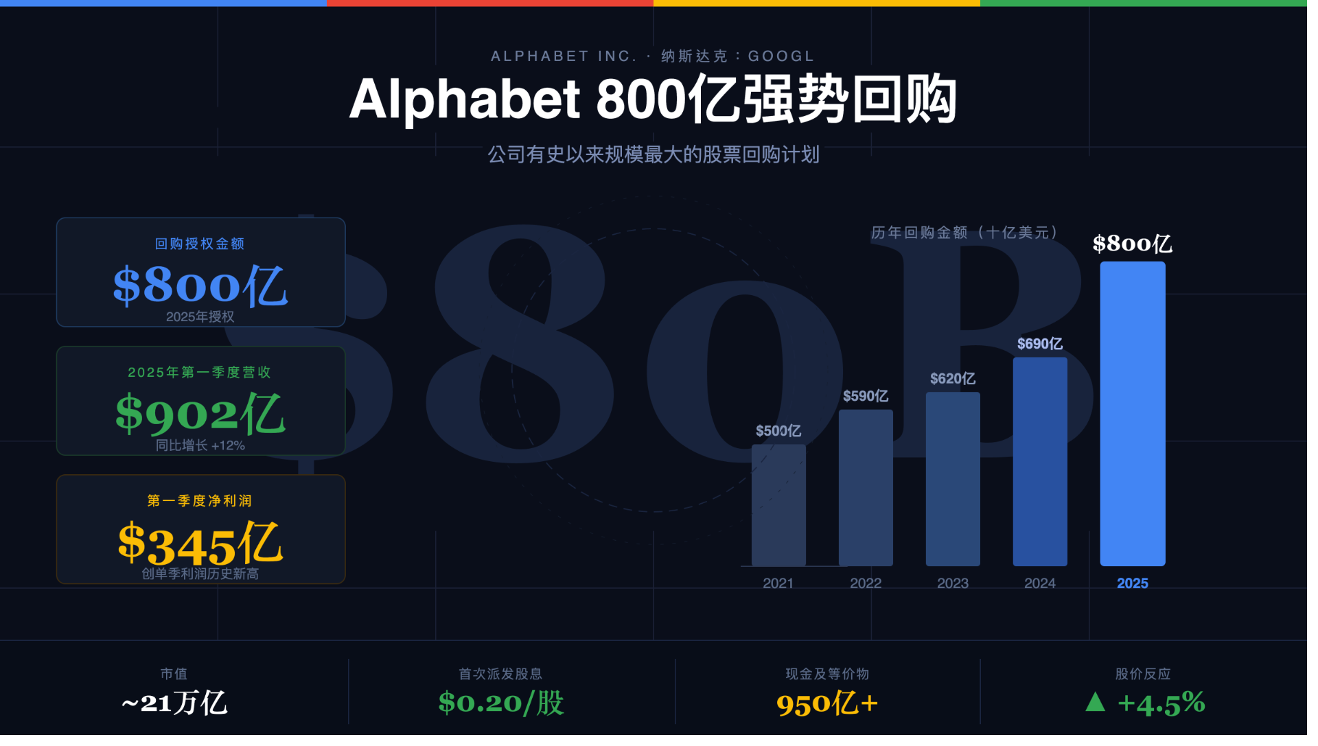 谷歌-800亿美元-加码-cover