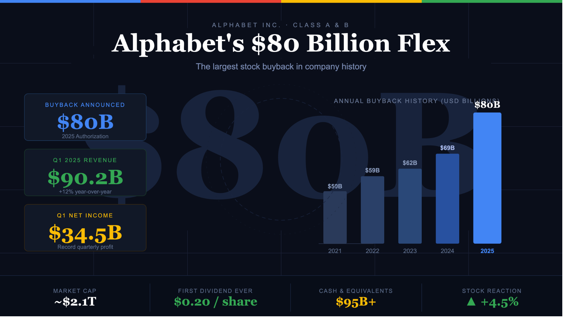 alphabet-80billions-buyback-cover